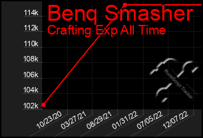 Total Graph of Benq Smasher