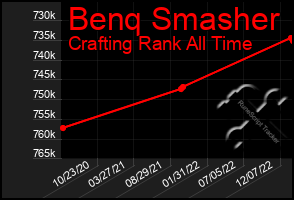 Total Graph of Benq Smasher