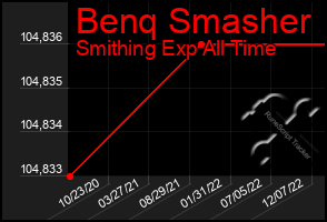 Total Graph of Benq Smasher