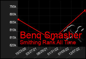 Total Graph of Benq Smasher