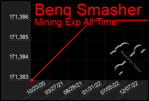 Total Graph of Benq Smasher