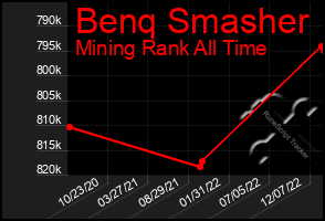 Total Graph of Benq Smasher