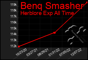 Total Graph of Benq Smasher