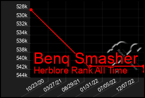 Total Graph of Benq Smasher