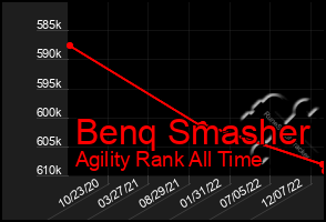 Total Graph of Benq Smasher