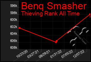 Total Graph of Benq Smasher