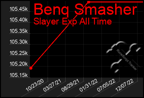 Total Graph of Benq Smasher