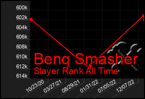 Total Graph of Benq Smasher