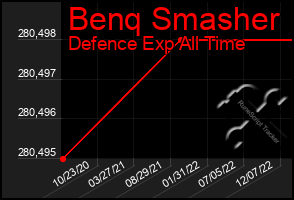 Total Graph of Benq Smasher