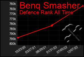 Total Graph of Benq Smasher