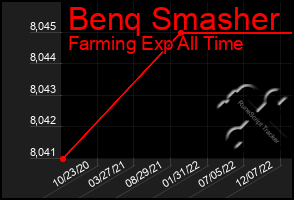 Total Graph of Benq Smasher