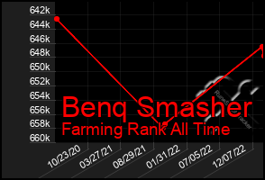 Total Graph of Benq Smasher