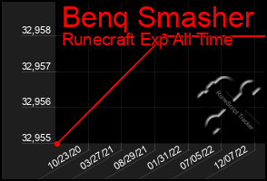 Total Graph of Benq Smasher