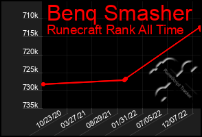 Total Graph of Benq Smasher