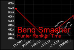 Total Graph of Benq Smasher