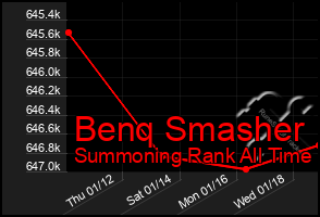 Total Graph of Benq Smasher