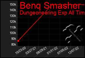 Total Graph of Benq Smasher