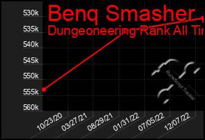 Total Graph of Benq Smasher