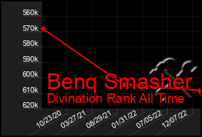 Total Graph of Benq Smasher