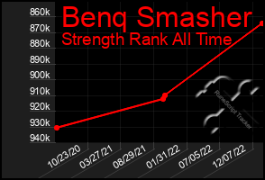 Total Graph of Benq Smasher