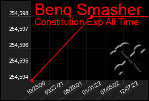 Total Graph of Benq Smasher