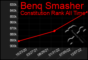 Total Graph of Benq Smasher