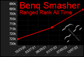 Total Graph of Benq Smasher