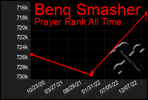 Total Graph of Benq Smasher