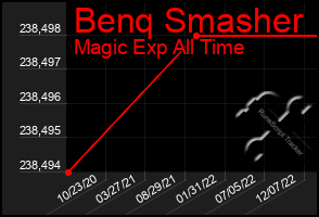 Total Graph of Benq Smasher