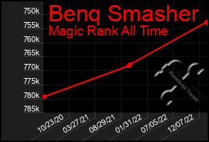 Total Graph of Benq Smasher