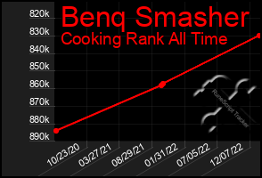 Total Graph of Benq Smasher