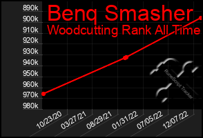 Total Graph of Benq Smasher