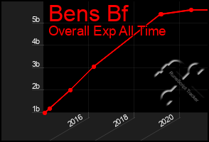 Total Graph of Bens Bf