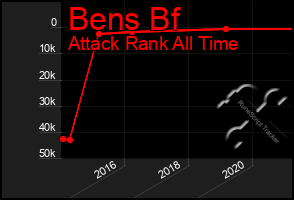 Total Graph of Bens Bf