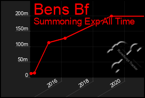 Total Graph of Bens Bf