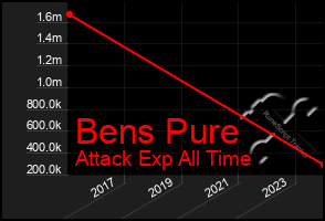 Total Graph of Bens Pure