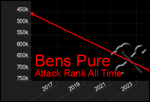 Total Graph of Bens Pure