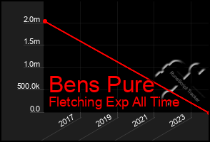 Total Graph of Bens Pure