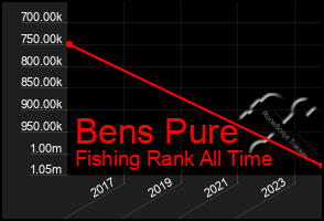 Total Graph of Bens Pure