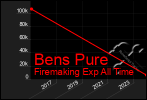 Total Graph of Bens Pure