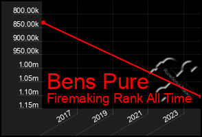 Total Graph of Bens Pure