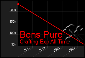 Total Graph of Bens Pure