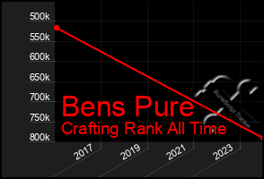 Total Graph of Bens Pure