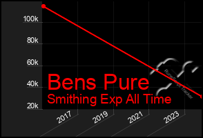 Total Graph of Bens Pure