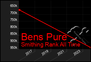 Total Graph of Bens Pure