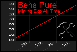 Total Graph of Bens Pure