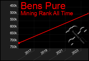 Total Graph of Bens Pure