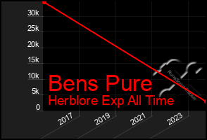 Total Graph of Bens Pure