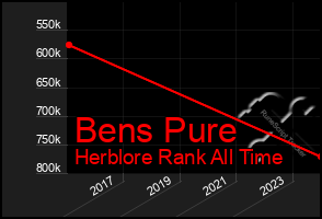 Total Graph of Bens Pure