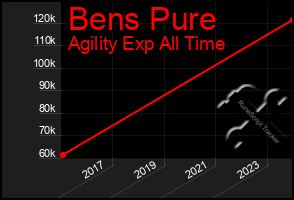 Total Graph of Bens Pure